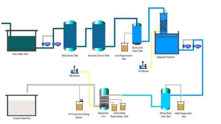 demineralization-plant-in-bangladesh-working-process